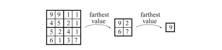 图19.23:左侧展示了z-buffer的一个 4 × 4 区域,其中每个单元格内的数值就是实际的z值。这个区域会被下采样到一个 2×2 区域,其中每个值都是左侧对应 2×2 区域中最远的那个(最大的)。最后,再计算剩余4个z值中的最大值。这三个贴图便构成了一个被称为层次z缓冲的图像金字塔。