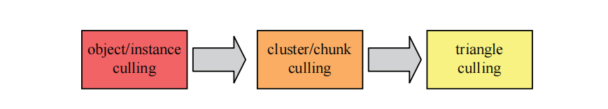 图19.24:一个在三种不同粒度上工作的剔除系统示例。首先会在物体级别上进行剔除。幸存下来的物体,会在cluster级别上进行剔除。最后,进行三角形剔除,这个过程会在 图19.25 中有进一步的描述。