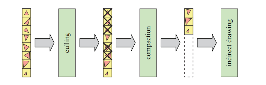 图19.25:三角形剔除系统,其中首先会对所有单独的三角形应用一组剔除算法。为了能够使用间接绘制(即没有GPU/CPU往返),幸存下来的三角形会被压缩成一个更短的列表,这个列表是由GPU使用间接绘制命令来进行渲染的。