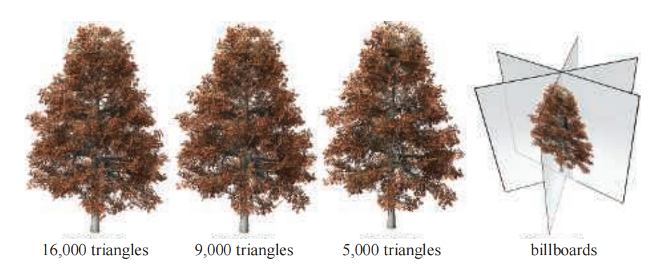 图19.31:树的LOD模型,从左到右距离越来越远。当树木位于远处时,会使用一组广告牌中的其中一个来代表这棵树,如最右侧所示。其中每个广告牌都是从不同的角度对树进行渲染得来的,并由颜色贴图和法线贴图所组成,并会选择一个最面向观察者的广告牌。在实践中,我们通常会形成8-12个广告牌(这里显示了6个),并修剪掉广告牌的透明部分,从而避免丢弃那些完全透明的像素所带来的时间浪费( 章节13.6.2 )。