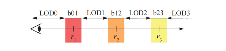 图19.36:着色区域代表了在两个最近的LOD之间进行混合的范围。例如:b01表示在LOD0和LOD1之间进行混合;而LODk表示在相应的范围内只会渲染LODk这个模型。