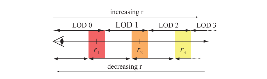 图19.35:彩色区域代表了LOD技术的延迟切换区域。