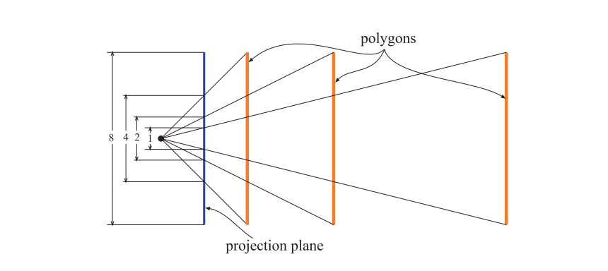 图19.37:这幅图说明了,当到相机的距离翻倍时,物体(没有任何厚度)的投影尺寸是如何减半的。
