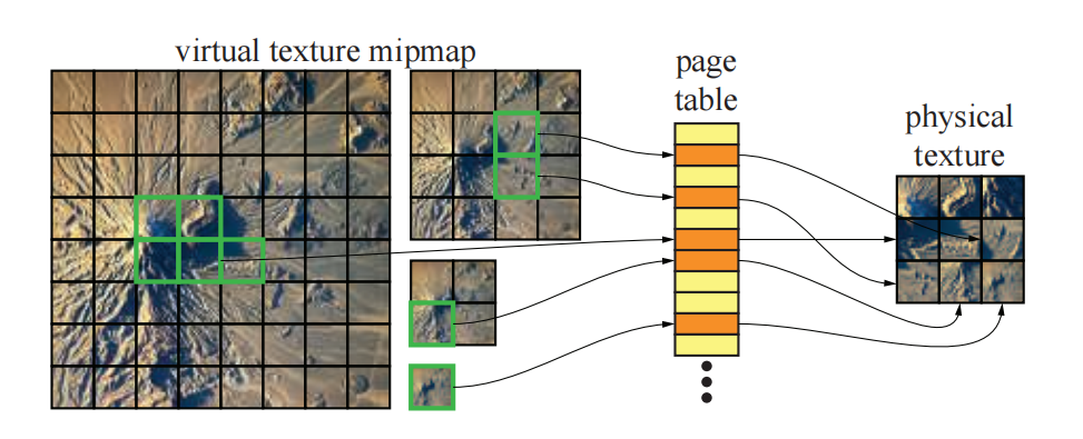 图19.39:在虚拟纹理中,一个具有mipmap层次结构的大型虚拟纹理,会被划分为大小 128 × 128 个像素的tile(左)。其中只有一小部分(在本例中为 3 × 3 大小的块)可以被装入物理内存(右)。想要找到虚拟纹理贴图的实际位置,需要将虚拟地址转换为物理地址,这里是通过页表(page table)完成的。请注意,为了减少内存碎片,并非所有物理内存中的tile都有来自虚拟纹理的箭头。