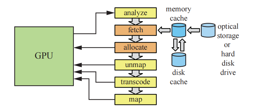 图19.41：一个使用虚拟纹理和转码的流式纹理系统。 [1855]