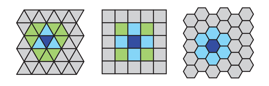 图19.43:二维平面可以使用正多边形进行平铺,例如使用三角形(左)、正方形(中)和六边形(右)。从正上方看,这些tile通常会平铺覆盖在一个游戏世界上,多边形内的所有资产(模型、纹理、AI、粒子等)都与该多边形相关联。假设观察者此时位于深蓝色多边形中,其相邻多边形的资源也会被加载。