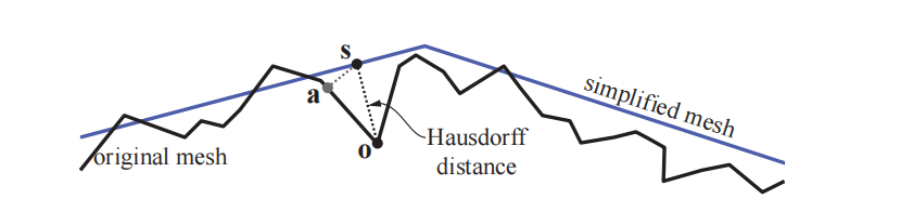 图19.48：原始网格和简化网格之间的Hausdorff距离。 [1605]