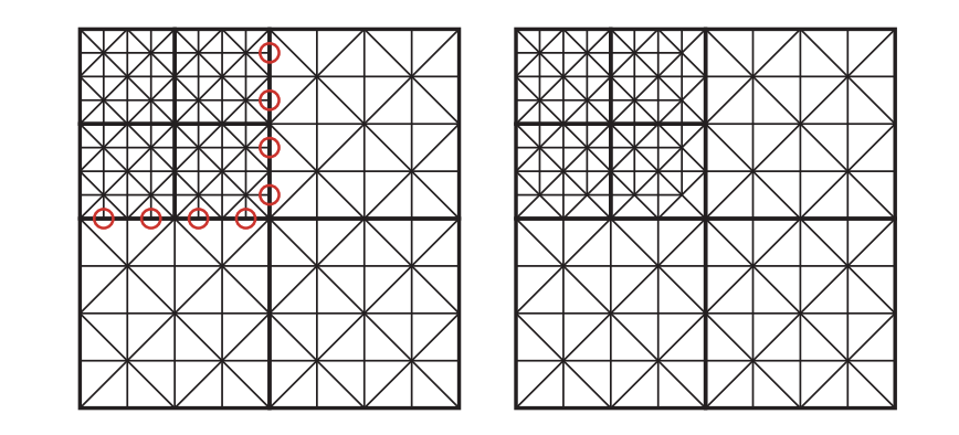 图19.50：一种地形tile的受限四叉树，其中每个相邻tile在LOD上，最多只能高一级，或者低一级。每个tile都有 5 × 5 个顶点，除了左上角具有 2 × 2 个更高分辨率的tile之外。其余的地形均由三个低分辨率的tile进行填充。左侧：左上角tile的边缘上有一些顶点，这些顶点与相邻低分辨率tile的顶点不匹配，这会导致裂缝的出现。右侧：会对高分辨率tile的边缘进行修改，从而避免这个问题。每个tile都会在单个draw call中进行渲染。 [40]