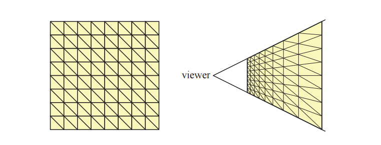 图19.52:左:一个均匀网格。右:转换到相机空间中的网格。请注意,转换后的网格,在靠近观察者的地方拥有更高分辨率的细节。