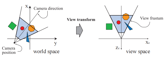 图2.4：左图是一个俯视图，虚拟相机按照用户的想法进行放置，在这个空间中，正 z 轴指向上方。观察变换重新定位了这个空间，使得相机位置位于原点，看向负 z 轴的方向，同时正 y 轴指向上方，正 x 轴指向右方。这样做可以使得投影操作和裁剪操作变得更加简单。图中的蓝色区域是可视空间，这里假设相机进行的是透视观察，因为此时视野的形状是一个视锥体。类似的变换操作可以应用于任何类型的投影。