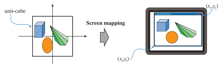 图2.7：投影变换之后的图元都位于标准立方体内部，屏幕映射负责找到图元在屏幕上的坐标位置。