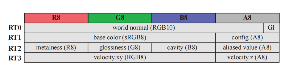 图20.3：一个可能的G-buffer布局，在《彩虹六号：围攻》中使用了这种布局方法。除了深度缓冲和模板缓冲之外，还额外使用了四个渲染目标（render target，RT）。从图中可以看到，任何数据都可以放入这些缓冲区中。其中RT0中的“GI”字段为“GI法线偏置（A2）”。 [415]