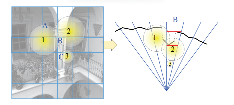 图20.6：分块渲染的示意图。左侧：屏幕被划分成 6 × 6 的tile，其中包含3个光源（分别是光源 1-3 ），这些光源照亮了这个场景。仔细观察tile A - C，我们可以发现tile A可能会受到光源1和光源2的影响，tile B可能会受到光源1 - 3的影响，tile C可能会受到光源3的影响。右侧：展示了左侧黑色轮廓tile的俯视图。对于tile B，其深度边界使用红线进行表示。在屏幕上，tile B看起来与所有的光源都会发生了重叠，但是实际上只有光源1和光源2会与tile B的深度边界重叠，光源3会被遮挡。