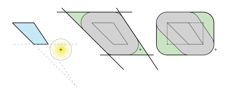 图20.7：左侧：在简单的球体/视锥体测试中，这个圆形将会被认为是相交的，因为它与视锥体的底部平面和右侧平面相重叠。中间：左边的测试插图，其中这个视锥体被扩展了，圆圈的原点位于加号处，它仅会针对扩展平面（加粗黑色线条）进行测试，其中绿色区域会出现假相交现象。右侧：在视锥体周围放置了一个box（虚线所示），在中间的平面测试之后，会再添加一个球/box测试，形成如图所示的形状（加粗黑色线条）。注意，这个测试会在绿色区域中产生额外的假相交现象，但是应用这两个测试之后，这些假阳性区域会大大减少。由于球体的原点位于这个右侧形状之外，因此这个球体会被正确地报告为不与视锥体发生重叠。