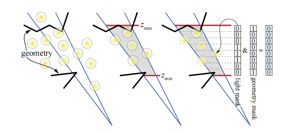 图20.9：左侧：蓝色的是一个tile的视锥体，黑色折线的是场景中的几何图形，黄色圆形是一组光源。中间：分块剔除，并使用红色的 z_{min} 和 z_{max} 值来剔除那些与灰色区域不重叠的光源。右侧：使用聚类剔除， z_{min} 和 z_{max} 之间的区域会被分割为 n 个单元格，在本例中 n = 8 。根据像素的深度来计算几何位掩码（10000001），并为每个光源都计算一个光源位掩码。如果几何位掩码和光源位掩码之间按位与的值为0，那么该tile就不需要再考虑这个光源了。右侧最顶部的光源，其光源位掩码为11000000，因此它是唯一要进行光照计算的光源，因为光源位掩码11000000和该tile 的几何位掩码10000001，二者按位与的结果是10000000，结果是非零的。