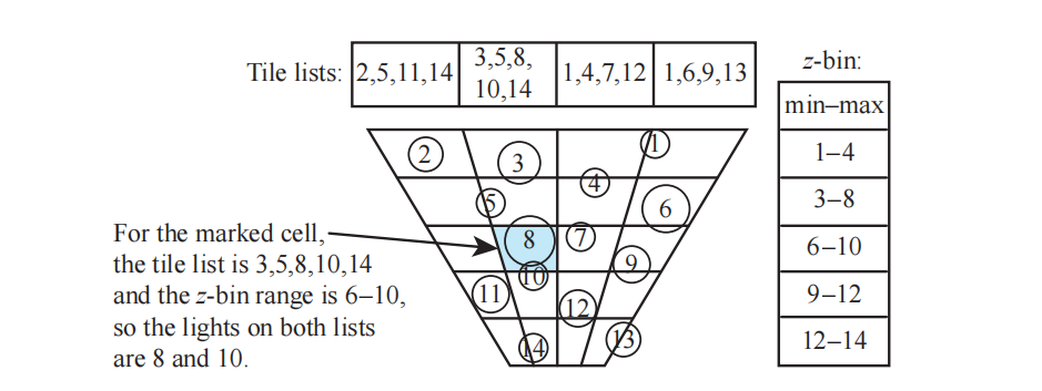 图20.11：使用z-bin方法，每个光源会根据其z-depth被赋予一个ID。为每个tile都生成一个列表。每个z-bin都会存储一个最小ID和最大ID，即一个可能与该切片重叠的、保守的光源范围。对于标记单元格中的任何像素，我们可以通过检索两个列表来找到重叠的部分。