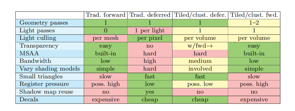 表20.1：对于一个典型的桌面端GPU，对比了不同的渲染方法，分别是：传统的单pass前向渲染；单pass延迟渲染；使用分块/聚类光源分类方法的延迟渲染；使用分块/聚类光源分类方法的前向渲染。 [1332]
