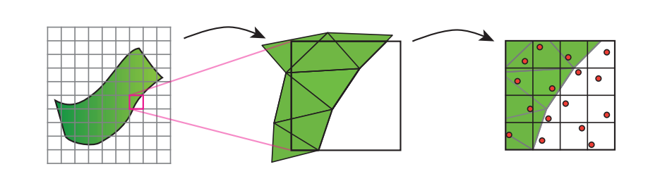 图20.13：Reyes渲染管线。每个物体都会被细分成微多边形，然后单独进行着色。每个像素的一组抖动样本 （红色点） 会与微多边形进行比较测试，测试结果将会用于渲染图像。