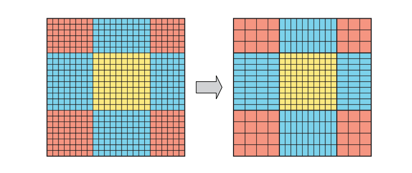 图21.8：假设我们想要渲染左边的视图，同时在外围使用较低的分辨率。我们可以根据需要降低任何区域中的分辨率，但是通常最好在共享的边缘处保持相同的分辨率。在右侧，我们展示了蓝色区域的像素数量是如何减少50%的，同时红色区域的像素数量是如何减少75%的。画面的FOV保持不变，但是用于周边区域的分辨率却降低了。