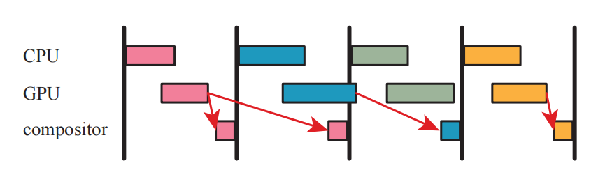 图21.12：抖动。图中展示了四帧画面的生成过程，CPU和GPU会试图为每一帧都计算一个图像。其中第一帧的图像（粉色）被及时计算出来，可以将其发送给这一帧的合成器。下一帧的蓝色图像没有及时渲染完成，因此需要再次显示第一帧中的图像。第三帧中的绿色图像也没有及时准备好，因此第二帧的图像（此时已经渲染完成）会被发送给第三帧的合成器。第四帧的橙色图像及时渲染完成，因此可以正常显示。请注意，这里第三帧的渲染结果永远都不会显示。 [1311]