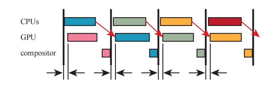 图21.13：流水线。为了最大限度地利用资源，CPU会在一帧内执行相关的设置任务，而GPU则会在下一帧中执行这些渲染任务。通过运行启动和自适应提前队列，底部显示的时间间隔可以添加到GPU的每帧执行时间中。