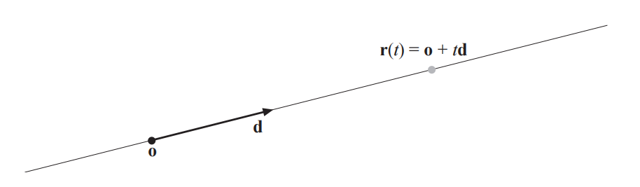 图22.1：一条简单的射线及其参数： \mathbf{o} （射线原点）、 \mathbf{d} （射线方向）和 t ，其中参数t用于在射线上生成不同的点， \mathbf{r}(t)=\mathbf{o}+t \mathbf{d} 。