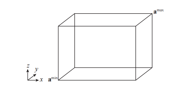 图22.2：一个三维的AABB，它由极值点 \mathbf{a}^{\min } 和 \mathbf{a}^{\max} 进行定义，图中还展示了标准基底的坐标轴。