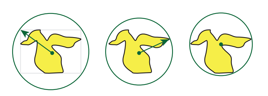 图22.7：包围球。左边是最简单的方法，先构建这个物体的包围盒，然后再使用这个包围盒的外接球来作为这个物体的包围球。左边这种简单方法会出现很多冗余的空白空间，可以将这个包围盒的中心作为包围球的中心，然后再遍历所有顶点，来找到距离球心最远的顶点，并将这个距离作为包围球的半径，这样可以对包围球进行一些改进，如中间图像所示。如右图所示，可以通过移动球体的中心来进一步减小包围球的半径。