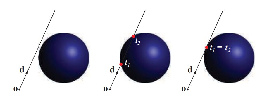 图22.10：左侧图像中，一条射线没有击中球体，因此 b^{2}-c<0 。中间的图像中。一条射线与球体有两个交点，即 b^{2}-c>0 ，可以通过两个参数标量 t_1 和 t_2 来找到这个交点。右侧图像中， b^{2}-c=0 ，这意味着两个交点重合。
