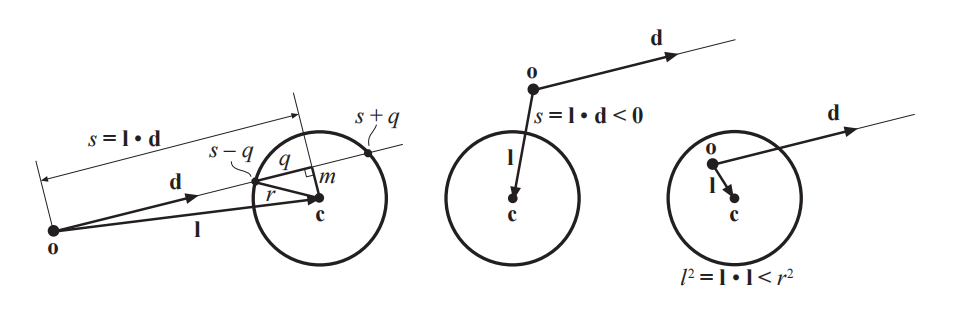 图22.11：优化的射线/球体相交的几何符号表示。左侧：射线与球面相交于两个点，沿着射线方向上的距离分别是 t = s±q 。中间：展示了当球体位于射线原点背后时所产生的拒绝情况。右侧：射线原点位于球体内部，在这种情况下，射线总是会命中球体。