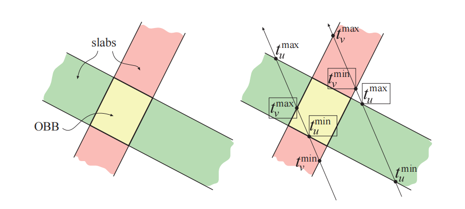 图22.12：左侧展示了由两个平板构成的二维OBB，右侧展示了两条射线，这两条射线与OBB相交。所有相交的 t 值都被显示了出来，其中与绿色slab的交点下标为 u ，与橙色 slab 的交点下标为 v 。 t 值的极值使用方框进行标记。左边的射线击中了这个OBB，因为自 t^{min} < t^{max} ；而右边的射线则没有击中这个OBB，因为 t^{max} < t^{min} 。