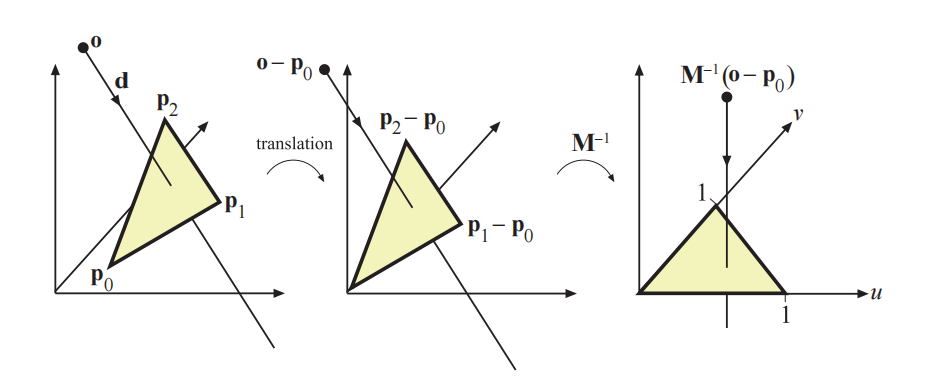 图22.14：射线原点的平移和变化。