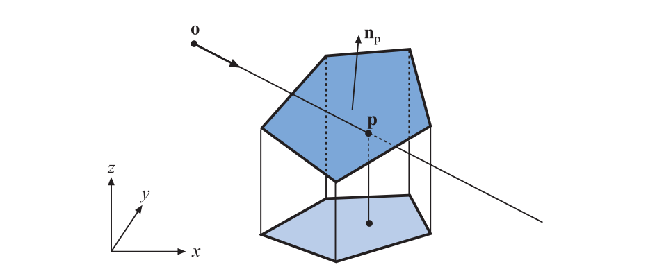 图22.15：多边形顶点与交点 \mathbf{p} 在 xy 平面上的正交投影，这个投影可以使得多边形的投影面积最大。这是一个使用降维来获得更简便计算的例子。