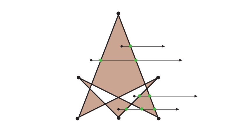 图22.16：一种自相交的凹多边形，但是其中的封闭区域并不都是被认为位于多边形内部的（只有棕色区域才会被认为是内部的）。图中多边形的顶点使用较大的黑点进行标记。图中显示了四个待测点以及它们的测试射线。根据Jordan曲线定理，如果一个点与多边形边界相交的次数为奇数，那么这个点就位于多边形内部。因此，最上面的点和最下面的点都位于内部（分别有一个交叉点和三个交叉点）。中间两个点的射线与两条边相交，因此被认为位于多边形外部。