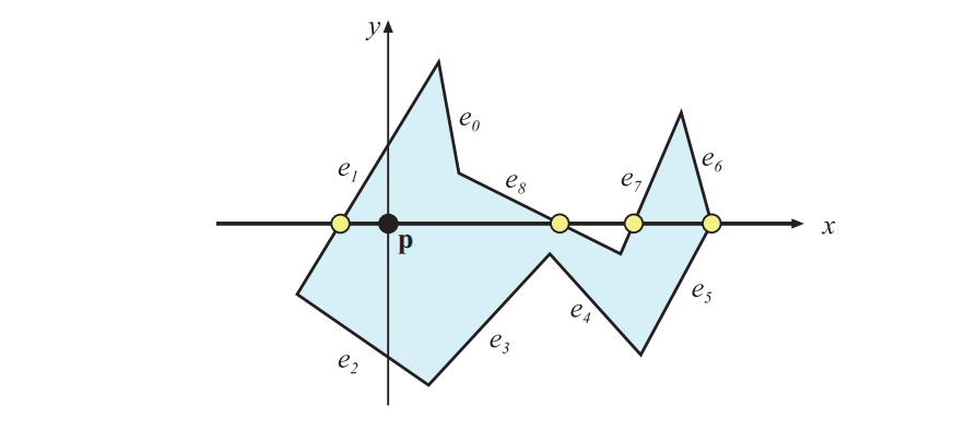 图22.17：这个多边形被平移了 \mathbf{-p}  （点 \mathbf{p} 是待测点），因此与正 x 轴的交叉次数决定了点 \mathbf{p} 是否位于多边形内部。边 e_0 ， e_2 ， e_3 ， e_4 不与 x 轴相交。边 e_1 与 x 轴的交点必须要进行计算，但是它并不会产生交叉，因为交点坐标的 x 分量是负的。边 e_7 和边 e_8 都会增加交叉点的数量，因为这两条边的两个顶点都具有正的 x 分量，以及以一正一负的 y 分量。最后，边 e_5 和边 e_6 共享一个顶点，其中 y = 0 而 x > 0 ，它们在一起将使得交叉点的数量增加1。通过将 x 轴上的顶点视为在射线上方，边 e_5 会被归类为穿过射线，而边界 e_6 则会被归类为位于射线上方。