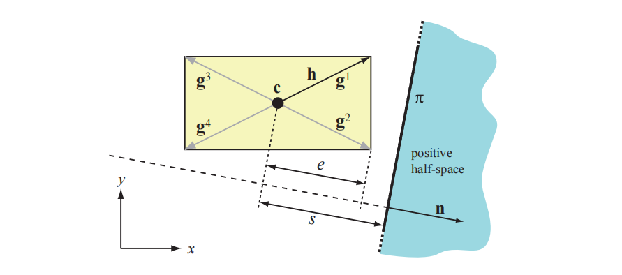 图22.18：一个中心点为 \mathbf{c} ，正半对角线为 \mathbf{h} 的AABB，在平面 \pi 上进行测试。其思想是计算从box中心到平面的带符号距离 s ，并将其与box的“范围” e 进行比较。图中向量 \mathbf{g}^i 是这个二维box的不同对角线，而在这个例子中 \mathbf{h} 等于 \mathbf{g}^1 。还需要注意的是，当这个带符号距离 s 为负，且其绝对值大于 e 时，则代表这个box位于位于平面内部（ s + e < 0 ）。