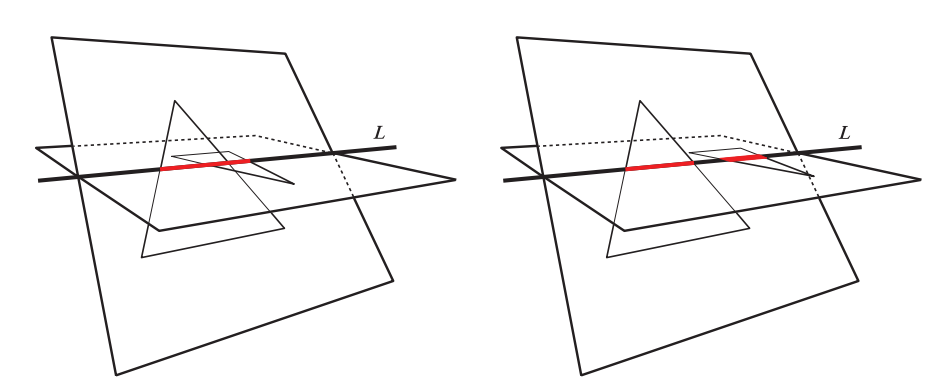 图22.19：三角形和它们所在的平面。在两幅图中，交集部分使用红色进行标记。左：沿直线 L 的交叉部分发生重叠，这两个三角形也相交。右：两个三角形没有交集，三角形在直线L上的对应部分也不重叠。