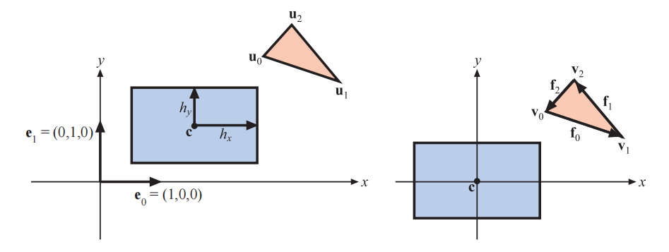 图22.21：用于三角形与box重叠测试的符号表示。在左边，展示了box和三角形的初始位置。在右边，box和三角形进行了平移，使得box的中心与原点重合。