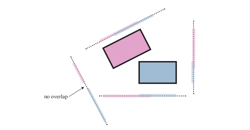 图22.23：为了确定两个OBB是否重叠，可以使用分离轴试验。这里我们以二维形式进行展示。图中的四个分离轴与两个OBB的面正交，每个box都有两个这样的轴。然后，OBB被投影到这些轴上。如果两个投影在所有轴上都发生重叠，那么则代表这两个OBB重叠；否则，则代表这两个OBB不重叠。因此，找到一个 能够 分离投影的轴，就足以知道这两个OBB不重叠了。而在这个例子中，左下方的轴是唯一能够分离投影的轴。 [436]