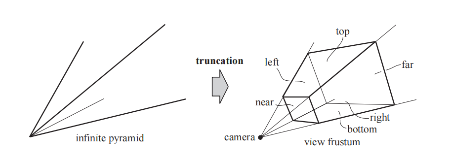 图22.24：左边是一个无限延伸的金字塔，这个金字塔被相互平行的近裁剪平面和远裁剪平面裁剪成一个视锥体。右侧还展示了各个平面的名称，相机的位置在金字塔的顶端。