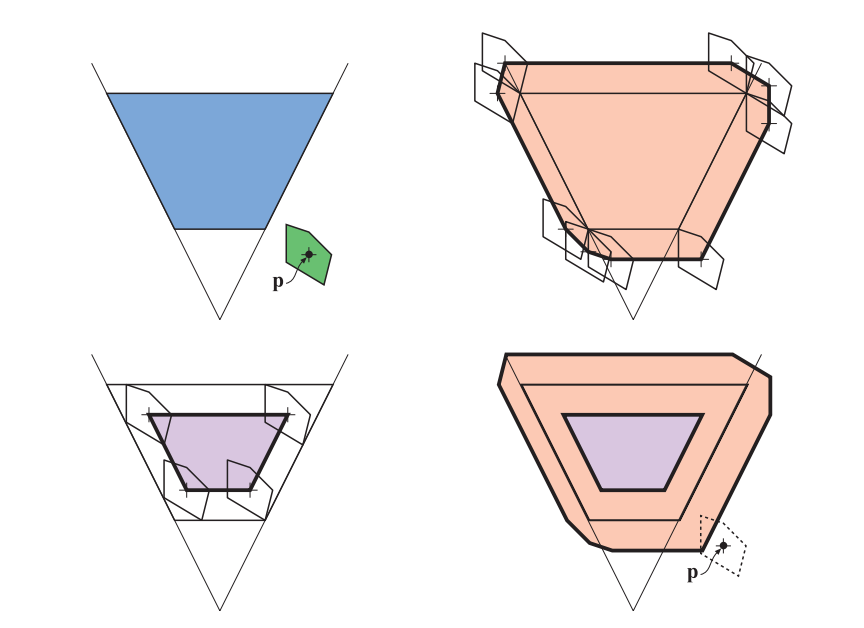 图22.25：左上角展示了一个视锥体（蓝色）和一个一般的包围体（绿色），其中选择了一个相对于物体的点 \mathbf{p} 。通过追踪物体在视锥体的外部（右上）和视锥体内部（左下）移动时的点 \mathbf{p} ，尽可能地靠近视锥体，可以将视锥体与BV的相交测试，重新定义为测试点 \mathbf{p} 与外部体积和内部体积之间的测试，如右下角所示。如果点 \mathbf{p} 位于橙色体积外部，则说明该BV也位于视锥体外部；如果点 \mathbf{p} 位于橙色区域内，则说明该BV与视锥体相交；如果点 \mathbf{p} 位于紫色区域内，则说明该BV完全位于视锥体内部。