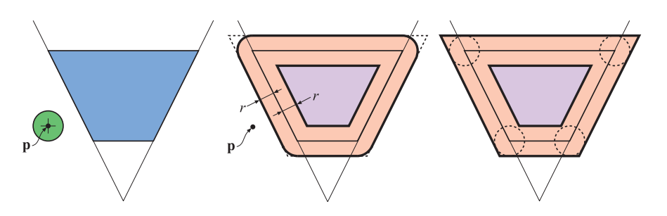 图22.26：左边是一个视锥体和一个球体。精确的视锥体/球体测试，可以表示为将点 \mathbf{p} 与中间图中的橙色区域和紫色区域进行测试。右边是中间体积的合理近似，如果一个球体的中心位于圆角之外，但是又位于所有外部平面之内，那么这个球体将会被错误地分类为与视锥体相交，即使实际上它位于视锥体外部。