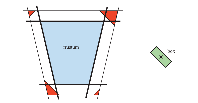 图22.27：图中的粗黑线条代表了视锥体的平面。当使用所介绍的算法对box（左）和视锥体进行相交测试时，如果这个box位于视锥体外部，它可能会被错误地分类为相交。而对于图中所示的情况，当这个box的中心点位于红色区域时，就会发生这种错误分类情况。