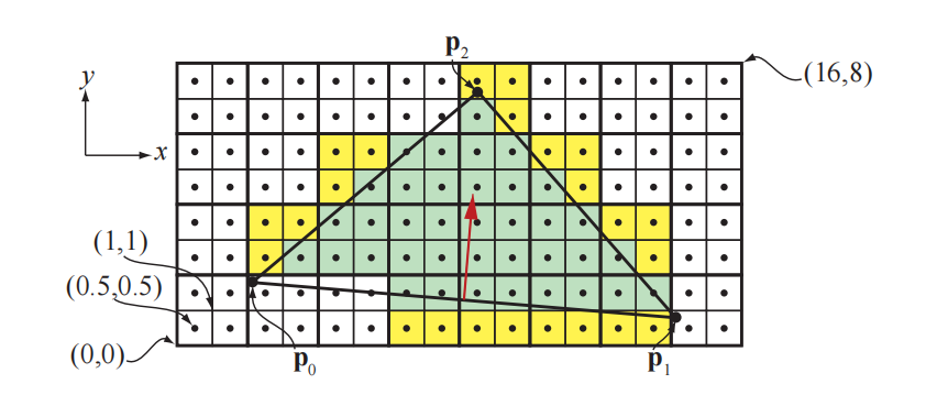 图23.1：一个三角形在屏幕空间中有三个二维顶点 \mathbf{p}_0 、 \mathbf{p}_1 和 \mathbf{p}_2 。屏幕大小为 16 × 8 像素。请注意，像素 (x, y) 的中心为 (x + 0.5, y + 0.5) 。底部边缘的法线（按长度缩放0.25）使用红色进行表示。只有绿色像素位于三角形内部。辅助像素使用黄色进行表示，它属于各个quad（ 2 × 2 像素），每个quad中至少有一个像素被认为位于三角形内部，而辅助像素的样本点（中心）则位于三角形外部。使用有限差分（finite difference）计算导数时需要使用到这些辅助像素。