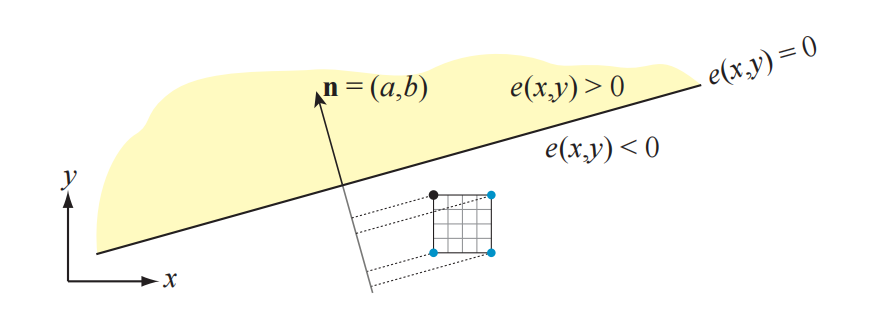 图23.2：边缘函数的负半空间 e(x, y) < 0 总是会被认为位于三角形之外。在这里， 4 × 4 像素tile的角会被投影到边缘法线上。只有图中黑色圆圈标注的角需与这条边缘进行测试，因为这个角在法线 \mathbf{n} 上的投影最大。然后我们可以得出结论，这个tile位于三角形外部。