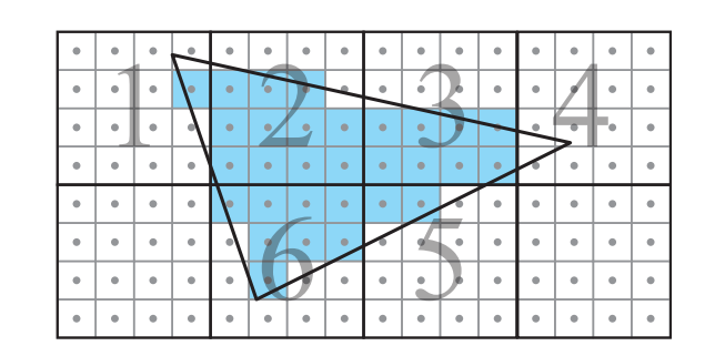图23.3：使用 4 × 4 像素tile时可能的遍历顺序。在这个例子中，遍历从左上角开始，并继续向右进行遍历。其中上面的每个tile都与三角形重叠，尽管右上角的tile中并没有生成任何像素。遍历会继续到4号tile下面的那个tile，这个tile完全位于外部，因此不需要对内部的像素进行测试。然后继续向左遍历，依次发现两个tile与三角形重叠，而左下角的tile则没有发生重叠。