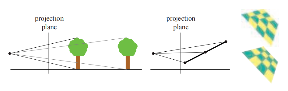 图23.6：左侧：在透视投影中，几何物体的投影图像会随着距离的增大而缩小。中间：一个斜着的三角形投影。请注意，这个三角形的上半部分所覆盖的投影平面区域，要比下半部分所覆盖的更小。右 侧 ：一个具有棋盘格纹理的四边形。上面的图像使用重心坐标进行纹理渲染，而下面的图像则使用透视正确的重心坐标进行纹理渲染，上面的图像会出现一些错误。
