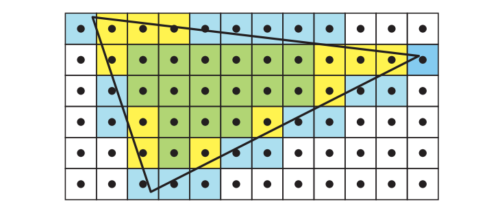 图23.7：三角形的保守光栅化。当使用外保守光栅化OCR时，图中所有的彩色像素都属于这个三角形。其中在使用标准光栅化的时候，只有黄色像素和绿色像素会被认为位于三角形内部；在使用内保守光栅化的时候，只有绿色像素会被认为位于三角形内部。