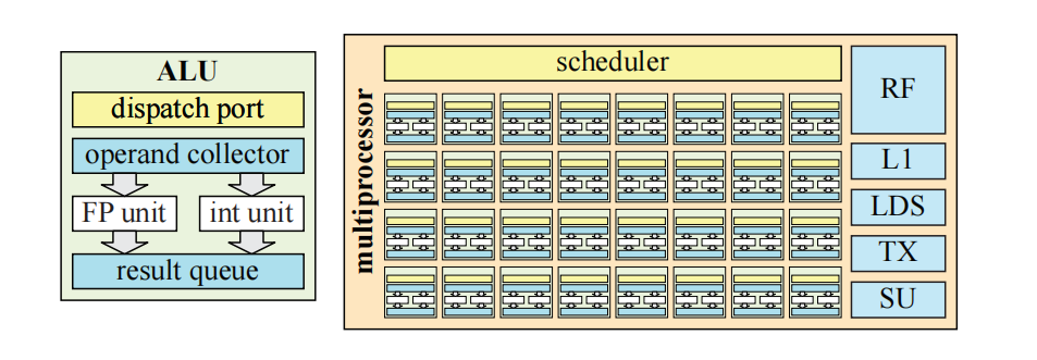 图23.8：左侧：一个算术逻辑单元ALU的例子，每次只会执行一项。其中的调度端口（dispatch port）会接收当前需要执行的指令信息，运算对象收集器（operand collector）会读取指令所需的寄存器。右侧： 8 × 4 个ALU与其他几个硬件单元一起，被组装成一个称为多处理器（multiprocessor）的块。这32个ALU有时也会被称为SIMD lane，它们会以锁步（lock-step）的方式来执行相同的程序，也就是说，它们构成了一个SIMD引擎。旁边还有一个寄存器堆（register file）、一个L1高速缓存、本地数据存储（local data storage）、纹理单元（texture unit），以及一个特殊单元（special unit），它用于实现ALU中未处理的各种指令。
