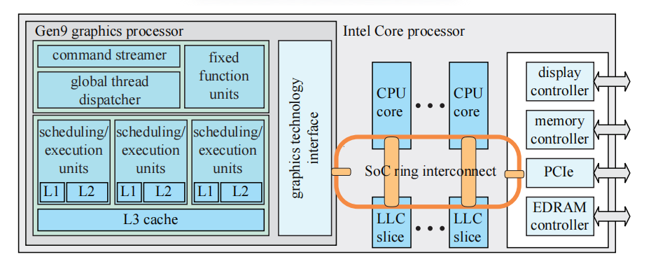 图23.9：英特尔SoC（system-on-a-chip，单芯片系统）上Gen9图形架构中的内存架构简化示意图，该架构与CPU核心和一个共享内存模型相连。请注意，最后一级缓存（LLC）在图形处理器和CPU内核之间进行共享。 [844]